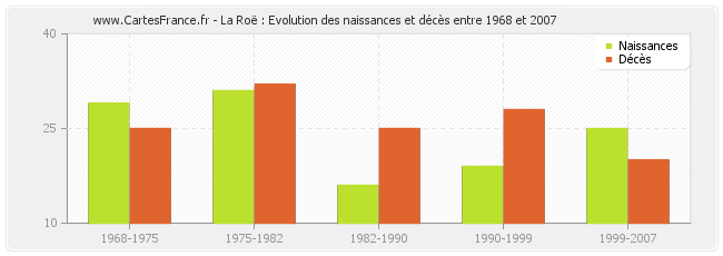 La Roë : Evolution des naissances et décès entre 1968 et 2007